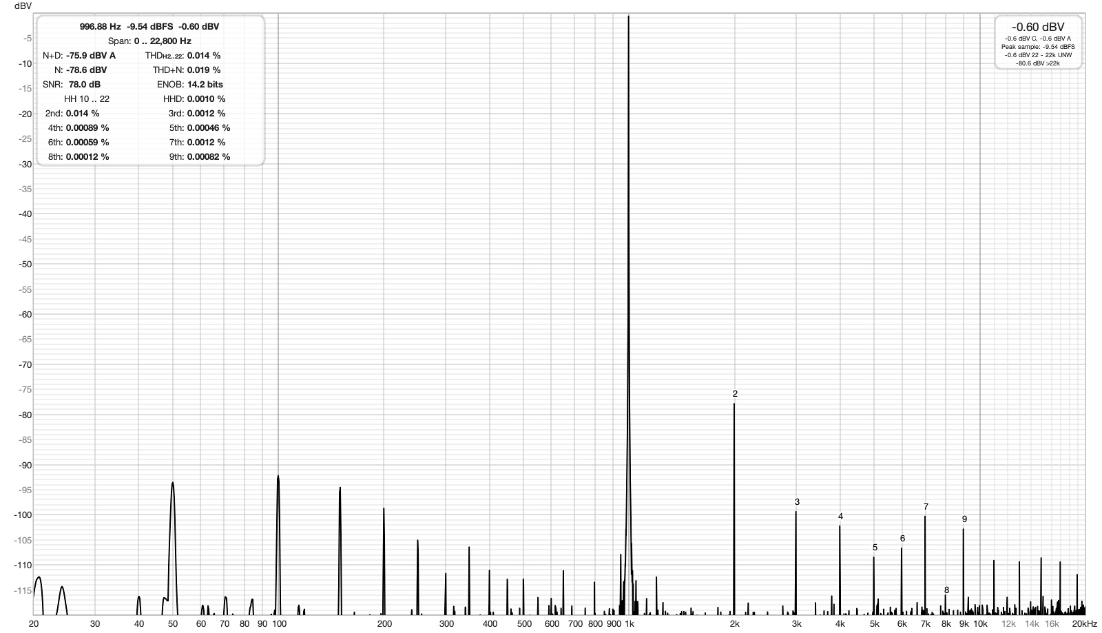 Grafico della Distorsione armonica totale a 30W 1Khz