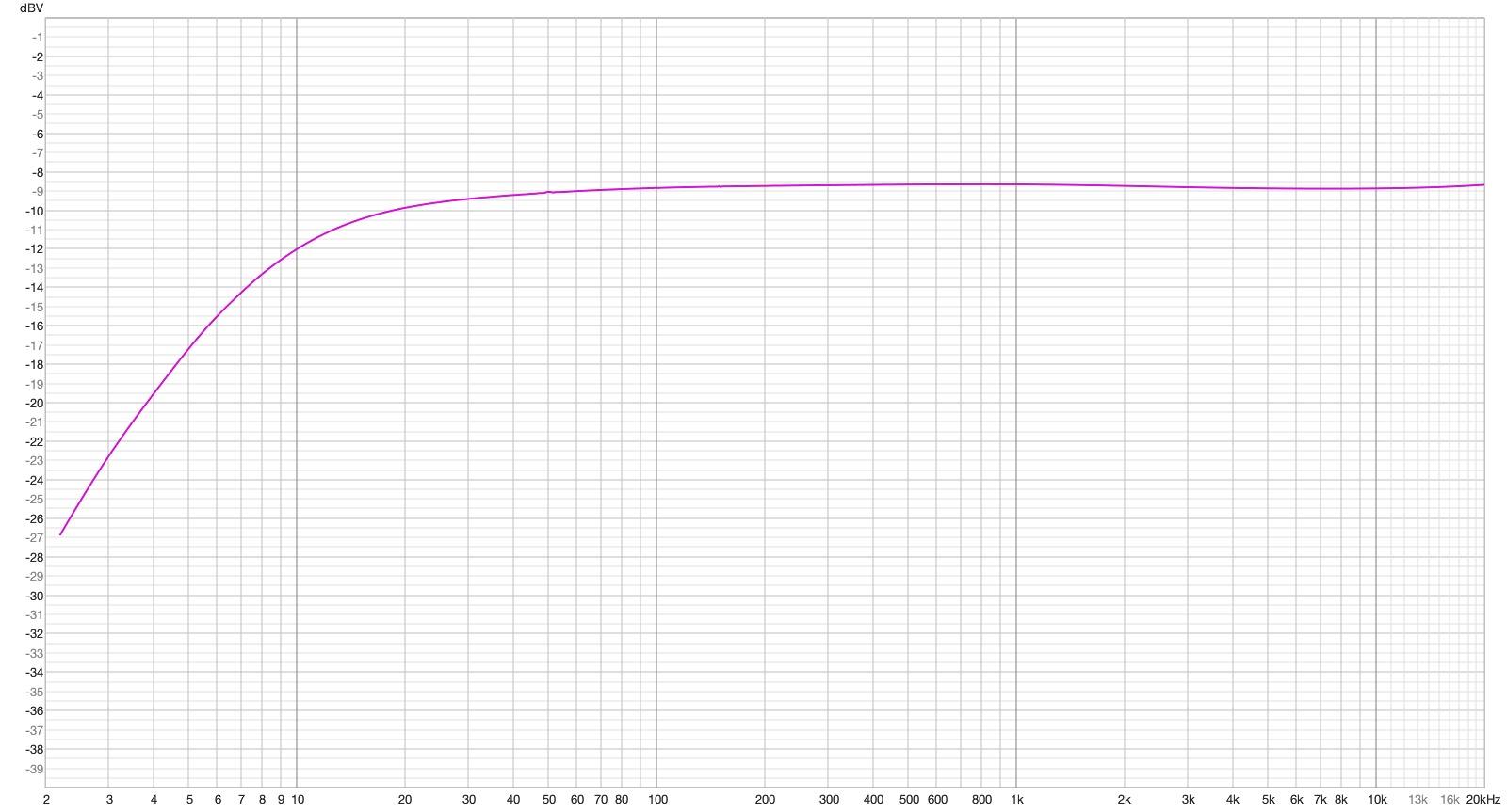 Linearità della risposta in frequenza dello stadio phono da 2 a 20Khz