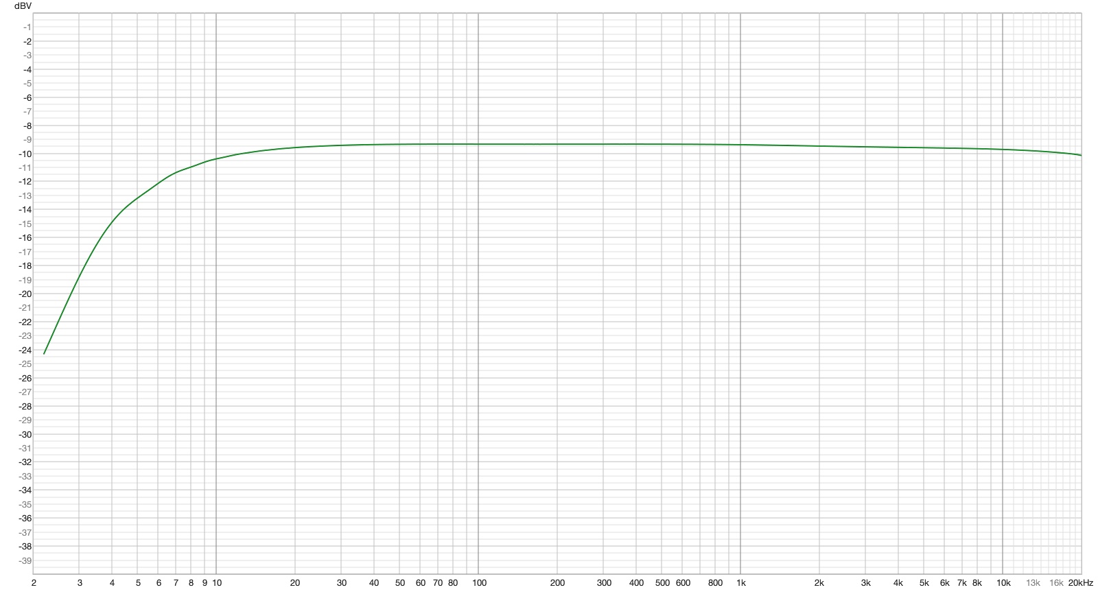 Linearità della risposta in frequenza da 2 a 20Khz